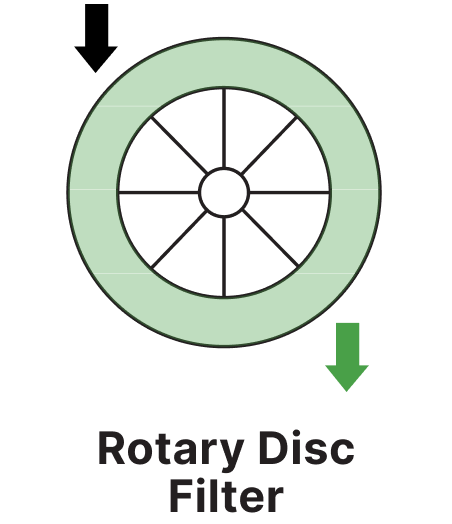 Rotating disc filter separating slurry